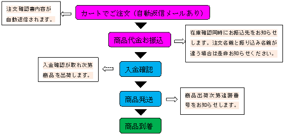 到货流程.gif
